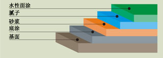 你所不知的環(huán)氧地坪漆施工過程中的涂層問題